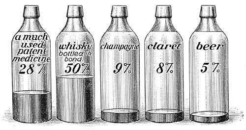 FIG. 161.—Diagram showing the amount of alcohol in
some alcoholic drinks and in one much used patent medicine.