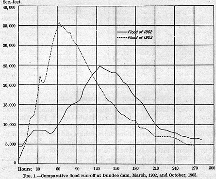 1.--Comparative flood run-off at Dundee dam, March,
1902, and October, 1903.