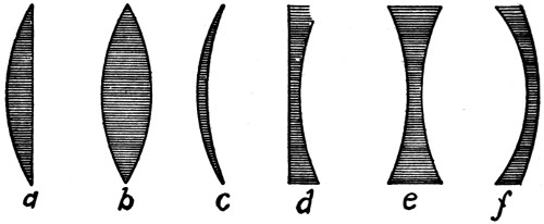 Forms of lenses