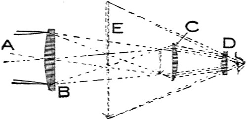 Telescope optics