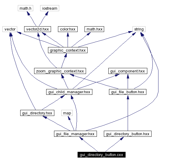 Include dependency graph